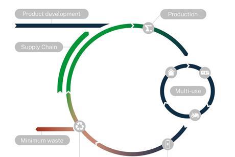 BOS circular-economy